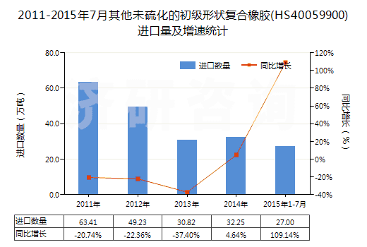 2011-2015年7月其他未硫化的初級形狀復合橡膠(HS40059900)進口量及增速統(tǒng)計